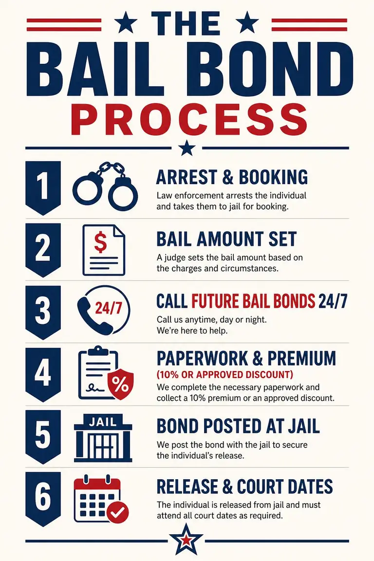 The Bail Bond Process Infographic — Future Bail Bonds